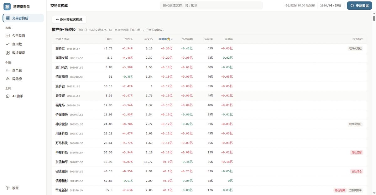 资金流看盘:交易者构成:散户占比明细