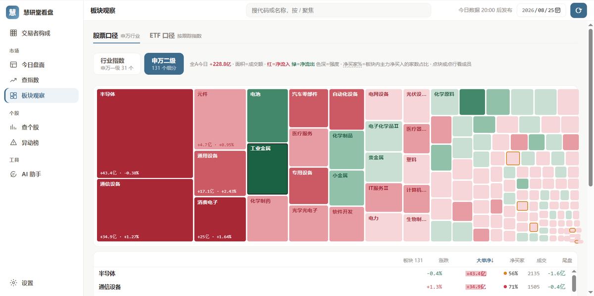 资金流看盘:板块视图:股票口径热力图