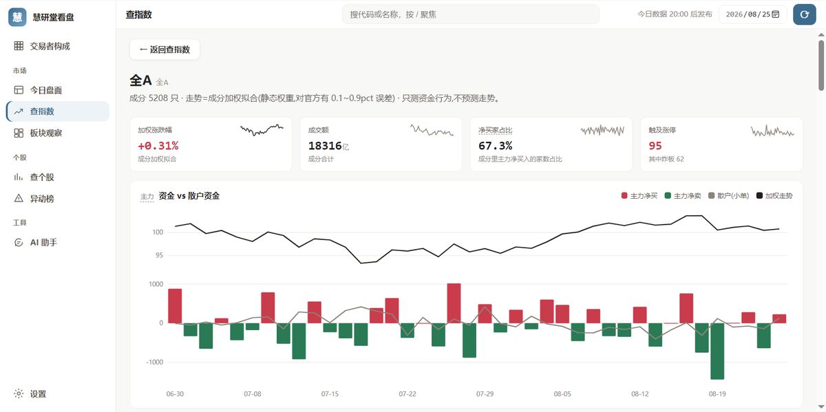 资金流看盘:查指数:全 A 散户与机构力量对比